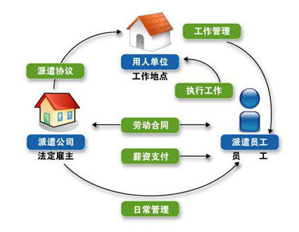 广州劳务派遣