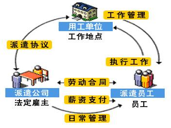 劳务派遣公司